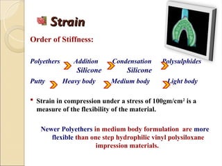 Strain
Strain
Order of Stiffness:
Polyethers Addition Condensation Polysulphides
Putty Heavy body Medium body Light body
 Strain in compression under a stress of 100gm/cm2
is a
measure of the flexibility of the material.
Newer Polyethers in medium body formulation are more
flexible than one step hydrophilic vinyl polysiloxane
impression materials.
Silicone Silicone
 