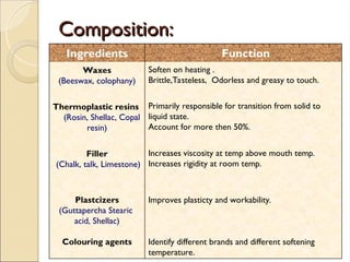 Composition:
Composition:
Ingredients Function
Waxes
(Beeswax, colophany)
Soften on heating .
Brittle,Tasteless, Odorless and greasy to touch.
Thermoplastic resins
(Rosin, Shellac, Copal
resin)
Primarily responsible for transition from solid to
liquid state.
Account for more then 50%.
Filler
(Chalk, talk, Limestone)
Increases viscosity at temp above mouth temp.
Increases rigidity at room temp.
Plastcizers
(Guttapercha Stearic
acid, Shellac)
Colouring agents
Improves plasticty and workability.
Identify different brands and different softening
temperature.
 