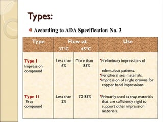 Types:
Types:
According to ADA Specification No. 3
Type Flow at Use
37ºC 45ºC
Type 1
Impression
compound
Less than
6%
More than
85%
Preliminary impressions of
edentulous patients.
Peripheral seal materials.
Impression of single crowns for
copper band impressions.
Type 11
Tray
compound
Less than
2%
70-85% Primarily used as tray materials
that are sufficiently rigid to
support other impression
materials.
 