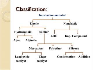 Classification:
Classification:
Impression material
Elastic Nonelastic
Hydrocolloid Rubber
ZOE Imp. Compound
Agar Alginate
Mercaptan Polyether Silicone
Lead oxide Clear Condensation Addition
catalyst catalyst
 