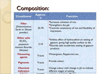 Composition:
Composition:
Constituent
Approx.
%
Function
Soluble salt of
Alginic acid
12-20
Polysaccharide prepared from marine kelp.
Linear polymer of Anhydro-ß-D-Mannuronic
acid.
K+
Na+
NH4
+
makes them soluble.
Reacts with Ca2+
dissolving in water.
Calcium
Sulphate
Dihydrate
12-20
Releases Ca2+
which reacts with salts of
alginic acid.
Trisodium
Phosphate
2-5
Retarder.
Reacts with Ca2+
from Calcium Sulphate
Dihydrate to form insoluble Ca3(PO4)2
Glycols
Small
Results in Dustless alginate.
Constituent
Approx.
%
Function
Filler
(Diatomaceous
Earth or Silicate
powder)
55-70
Increases cohesion of mix.
Strengthens the gel.
Controls consistency of mix and flexibility of
impression.
Other salts
(K2SO4,
potassium
titanium flouride,
Silicates)
3-10
Inhibits effect of hydrocolloid on setting of
gypsum, giving high quality surface to die.
Flouride salts accelerates setting of gypsum
products.
Flavouring
agents
Traces
Wintergreen, Peppermint etc.
Pigments Traces
Provide colour.
Chemical
indicators
Traces
Change colour with change in ph to indicate
different stages of setting.
 