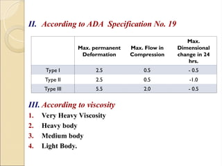 II. According to ADA Specification No. 19
III. According to viscosity
1. Very Heavy Viscosity
2. Heavy body
3. Medium body
4. Light Body.
Max. permanent
Deformation
Max. Flow in
Compression
Max.
Dimensional
change in 24
hrs.
Type I 2.5 0.5 - 0.5
Type II 2.5 0.5 -1.0
Type III 5.5 2.0 - 0.5
 