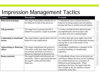 Impression Managem
                 ment Tactics
Tactics                      Description                                  Example
                             The target of perception matche his or
                                                             es           A subordinate tries to imitate her boss's
Behavioral matching
                             her behavior to that of the perce
                                                         p eiver.         behavior by being modest and soft-spoken
                                                                                    y      g                   p
                                                                          because her boss is modest and soft-spoken.

                             The target tries to present herse or
                                                             elf          A worker reminds his boss about his past
Self-promotion
                             himself in as positive a light as possible   accomplishments and associates with
                                                                          coworkers who are evaluated highly
                                                                               k     h          l   d hi hl

                             The target follows agreed-upon rules for A worker stays late every night even if she
                                                            n
Conforming to situational
                             behavior in the organization.            has completed all of her assignments because
norms
                                                                      staying late is one of the norms of her
                                                                      organization.
                             The target compliments the perc ceiver.  A coworker compliments a manager on his
Appreciating or flattering
                             This tactic works best when flatttery is excellent handling of a troublesome
others
                             not extreme and when it involve a
                                                             es       employee.
                                                                         py
                             dimension important to the percceiver.
                             The target's beliefs and behavio are
                                                            ors       A subordinate whose views on diversity are
Being consistent
                             consistent. There is agreement between well known flatters her boss for her handling
                             the target's verbal and nonverba
                                                            al        of a conflict between two coworkers of
                             behaviors.                               different racial backgrounds. When
                                                                      speaking to her boss, the target looks her
                                                                      boss straight in the eye and has a sincere
                                                                      expression on her face.
 