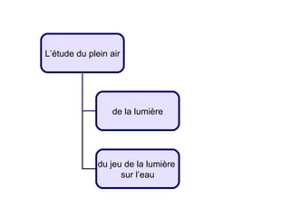 L’étude du plein air de la lumière du jeu de la lumière  sur l’eau 