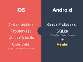 iOS Android
Object archive
Property list
NSUserDefaults
Core Data
* SQLite base / Raw SQL = FMDB
SharedPreferences
SQLite
* Plain SQL, Content Provider
Realm
+
 