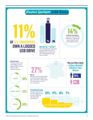 Product Spotlight: usB Drives

OF U.S. CONSUMERS

OWN A LOGOED
USB DRIVE

Deep Pockets
Six-ﬁgure earners are
more likely to own a
logoed USB drive than
those in other
economic groups.

 $50,000

10%

$50,000 - $99,000

12%

$100,000 +

11%

8%

14%

of Asian consumers
in the U.S. own branded
USB Drives, leading the
way among all racial
demographic groups.

Independent

11%

13%

Democrat = Techie?

13% of democratic voters own
branded USB drives; 8% of
Republicans own them and
11% of Independents have
them on hand.

Men are More Likely
to Own a Branded
USB Drive Than
Women

★

Paris

27%

14%

Merci!
Parisians are far more likely to
own promotional USB drives
than consumers in other cities:
27% own them vs. 11% of
U.S. consumers.

Trending Young

18%

Younger consumers
are more likely to own
a promo USB drive
than their older
counterparts.

©2013 Advertising Specialty Institute®. All Rights Reserved.

8%

13% 11% 8% 7%
21-34 years

35-44 years

45-54 years

55+ years

12

 