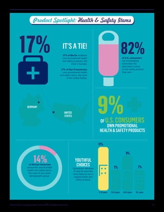 Product Spotlight: Health  Safety Items

17%

82%

IT’S A TIE!
17% of Berlin residents
own promotional health
and safety products, the
most in Europe.

of U.S. consumers
can immediately
remember the
advertiser’s name
on the safety product
they own.

17% of San Franciscans
own promotional health
and safety items, the most
in the United States.

9%

★
GERMANY

★

UNITED
STATES

OF U.S. CONSUMERS
OWN PROMOTIONAL
HEALTH  SAFETY PRODUCTS

11%

14%

of African American
consumers own branded
health and safety items,
the most of any racial
demographic group.

9%

YOUTHFUL
CHOICES

21-34 years

©2013 Advertising Specialty Institute®. All Rights Reserved.

7%

7%

Consumers between
21 and 34 were the
most likely to own a
logoed health and
safety product.

35-44 years

45-54 years

55+ years

13

 