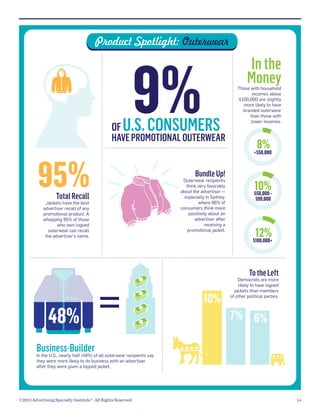 Product Spotlight: Outerwear

OF

9%

In the
Money

U.S. CONSUMERS

HAVE PROMOTIONAL OUTERWEAR
Bundle Up!

Outerwear recipients
think very favorably
about the advertiser —
especially in Sydney,
where 86% of
consumers think more
positively about an
advertiser after
receiving a
promotional jacket.

Total Recall

Jackets have the best
advertiser recall of any
promotional product. A
whopping 95% of those
who own logoed
outerwear can recall
the advertiser’s name.

48%

8%

$50,000

95%

U.S.A.

Those with household
incomes above
$100,000 are slightly
more likely to have
branded outerwear
than those with
lower incomes.

10%

$50,000 –
$99,000

12%

$100,000+

=

To the Left

10%

Democrats are more
likely to have logoed
jackets than members
of other political parties.

7% 6%

Business-Builder

In the U.S., nearly half (48%) of all outerwear recipients say
they were more likely to do business with an advertiser
after they were given a logoed jacket.

©2013 Advertising Specialty Institute®. All Rights Reserved.

14

 