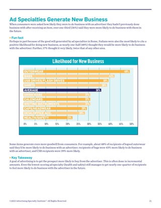 Ad Specialties Generate New Business

When consumers were asked how likely they were to do business with an advertiser they hadn’t previously done
business with after receiving an item, over one-third (36%) said they were more likely to do business with them in
the future.
 Fun

fact

Perhaps in part because of the good will generated by ad specialties in Rome, Italians were also the most likely to cite a
positive likelihood for doing new business, as nearly one-half (48%) thought they would be more likely to do business
with the advertiser. Further, 17% thought it very likely, twice that of any other area.

Likelihood for New Business
OUTERWEAR

48%

BAGS

43%

USB DRIVES/FLASH DRIVES

39%
38%

SHIRTS
AVERAGE

36%

DRINKWARE

31%
31%

CALENDARS
WRITING INSTRUMENTS
CAPS/HEADWEAR
DESK/OFFICE ACC.
HEALTH/SAFETY
0%

5%

10%

15%

31%
29%
28%
23%
20%

25%

30%

35%

40%

45%

50%

Some items generate even more goodwill from consumers: For example, about 48% of recipients of logoed outerwear
said they’d be more likely to do business with an advertiser; recipients of bags were 43% more likely to do business
with an advertiser; and USB recipients were 39% more likely.
 Key

Takeaway

A goal of advertising is to get the prospect more likely to buy from the advertiser. This is often done in incremental
amounts. Even the lowest-scoring ad specialty (health and safety) still manages to get nearly one-quarter of recipients
to feel more likely to do business with the advertiser in the future.

©2013 Advertising Specialty Institute®. All Rights Reserved.

21

 