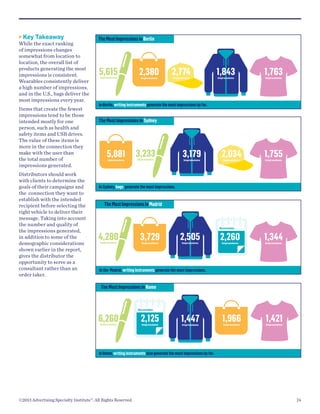 8

s

5

s

 Key

Takeaway

While the exact ranking
of impressions changes
somewhat from location to
location, the overall list of
products generating the most
impressions is consistent.
Impressions
Wearables consistently deliver
a high number of impressions,
and in the U.S., bags deliver the
most impressions every year.

2,167

Items that create the fewest
impressions tend to be those
intended mostly for one
person, such as health and
safety items and USB drives.
The value of these items is
more in the connection they
make with the user than
the total number of
Impressions
impressions generated.

2,253

Distributors should work
with clients to determine the
goals of their campaigns and
the connection they want to
establish with the intended
recipient before selecting the
right vehicle to deliver their
message. Taking into account
the number and quality of
ber
the impressions generated,
in addition to some of the
ssions
Impressions
demographic considerations
shown earlier in the report,
gives the distributor the
opportunity to serve as a
consultant rather than an
e the most impressions.
order taker.

323

1,700

Impressions

1,852

The Most Impressions in Berlin

5,615
Impressions

2,380
Impressions

2,774
Impressions

1,843
Impressions

1,763
Impressions

In Berlin, writing instruments generate the most impressions by far.

The Most Impressions in Sydney

5,881
Impressions

3,233
Impressions

3,179
Impressions

2,034
Impressions

1,755
Impressions

In Sydney, bags generate the most impressions.

The Most Impressions in Madrid

November

4,280
Impressions

3,729
Impressions

2,505
Impressions

2,260

1,344

1,966

1,421

Impressions

Impressions

In the Madrid, writing instruments generate the most impressions.

The Most Impressions in Rome

November

1,204
Impressions

umber of impressions are generated.

6,260
Impressions

2,125
Impressions

1,447
Impressions

Impressions

Impressions

In Rome, writing instruments also generate the most impressions by far.

©2013 Advertising Specialty Institute®. All Rights Reserved.

24

 