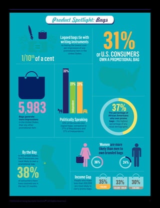 Product Spotlight: Bags

=

1/10 of a cent
th

31%

Logoed bags tie with
writing instruments
as having the lowest costper-impression of any
promotional item in the
United States.

OF U.S. CONSUMERS
OWN A PROMOTIONAL BAG

33%
27% 27%

Bags generate
more impressions
in the United States
than any other
promotional item.

Independent

5,983

37%

Politically Speaking
33% of Democrats own
logoed bags, compared to
27% of Republicans and
27% of Independents.

Women are more
likely than men to
own branded bags

By the Bay

In the United States,
San Franciscans are
most likely to own a
promotional bag.

38%

The percentage of
African Americans
who own promo
bags – the highest
percentage of any
racial demographic.

36%

★

of consumers there
have received one in
the last 12 months.

©2013 Advertising Specialty Institute®. All Rights Reserved.

Income Gap

People who make
less than $50,000
are most likely to
carry promo bags.

35%
$50,000

24%

33%

30%

$50,000 - $99,00

$100,000+

7

 