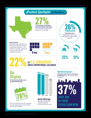 Product Spotlight: Calendars

27%
★

of consumers in Houston
own promotional calendars.
That’s ﬁve percentage points
above the U.S. average.

26%
Independent

The Votes are In
Independent voters were
most likely to report having
calendars.
Staying Power
Not surprisingly, calendars are
held onto longer than all other
promotional products — nine
months on average, compared
to seven months for the
average ad specialty.

22%

9 mo.

7 mo.

OF U.S. CONSUMERS
OWN A PROMOTIONAL CALENDAR

On
Display

29% 27%

76% of consumers who own calendars
say they display them prominently in
their homes or ofﬁces.

©2013 Advertising Specialty Institute®. All Rights Reserved.

21%

Northern Exposure

Of all the metro areas, consumers
in Montreal have the most branded
calendars.

24%
15%

Promotional calendars are
great branding tools.

76%

22%

55+

45-54

35-44

21-34

Better With Age

Branded calendars are
especially popular
among older consumers.

37%

HAVE ONE
IN THEIR
POSSESSION NOW
8

 