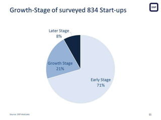 Growth-Stage of surveyed 834 Start-ups
11Source: DSP-Analyses
Early Stage
71%
Growth Stage
21%
Later Stage
8%
 