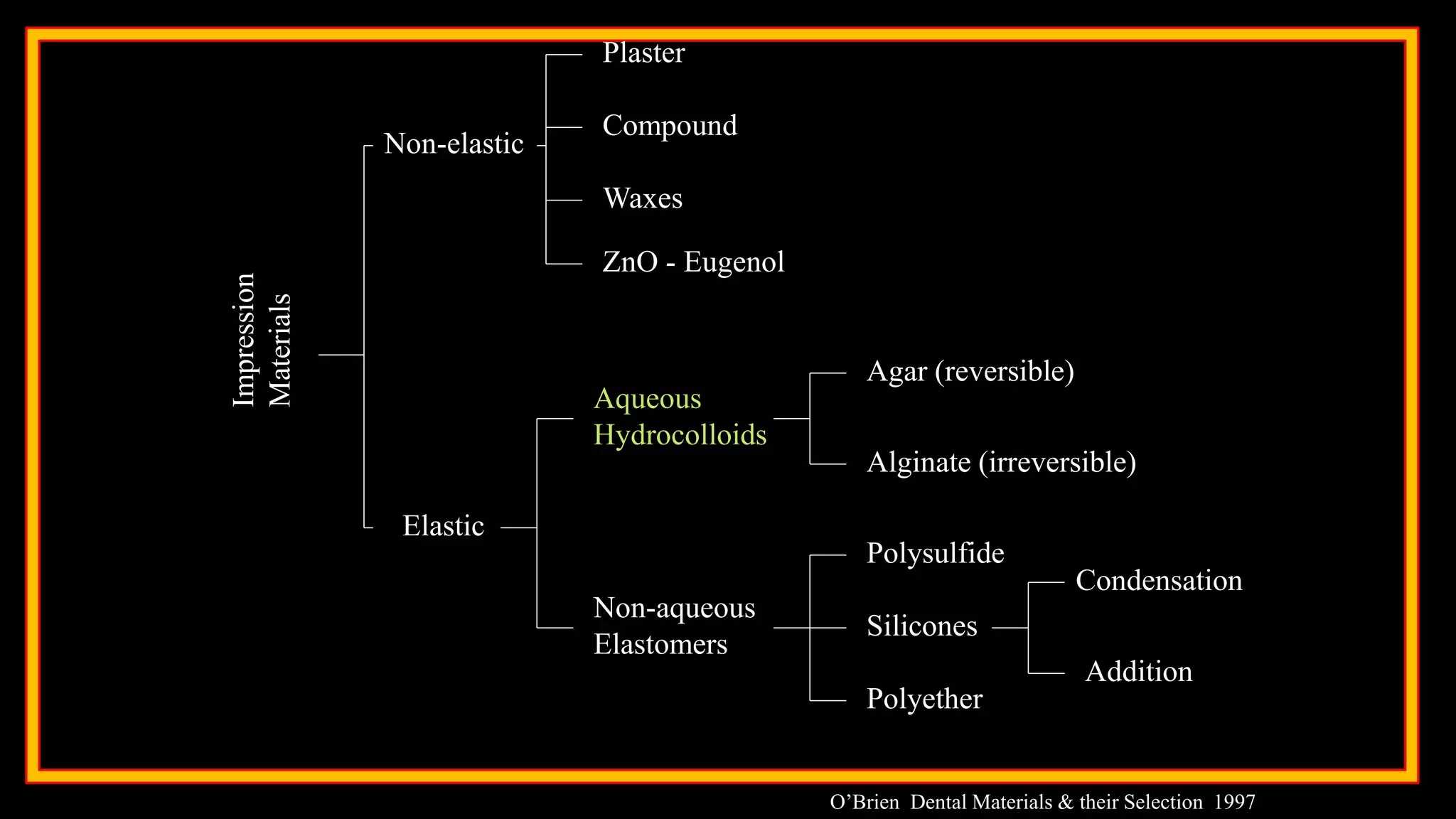 Impression
Materials
Non-elastic
Elastic
Aqueous
Hydrocolloids
Non-aqueous
Elastomers
Polysulfide
Silicones
Polyether
Condensation
Addition
Agar (reversible)
Alginate (irreversible)
Plaster
Compound
ZnO - Eugenol
Waxes
O’Brien Dental Materials & their Selection 1997
 