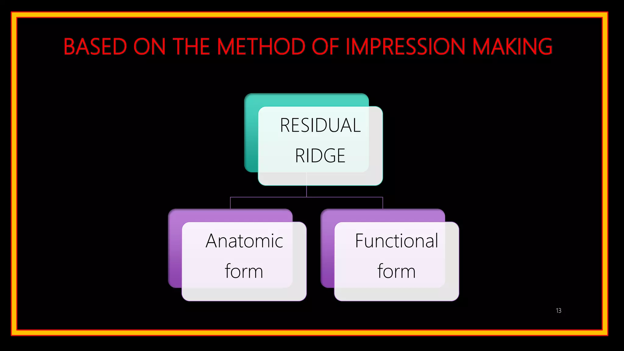 BASED ON THE METHOD OF IMPRESSION MAKING
13
RESIDUAL
RIDGE
Anatomic
form
Functional
form
 