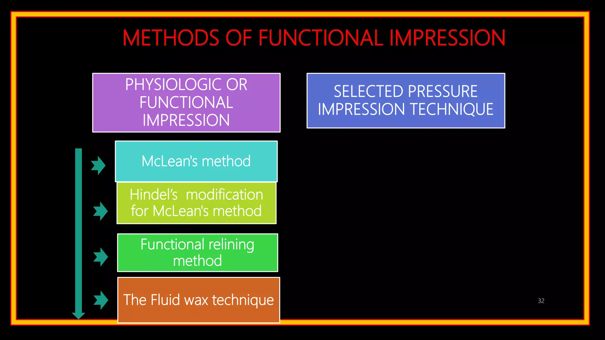 METHODS OF FUNCTIONAL IMPRESSION
PHYSIOLOGIC OR
FUNCTIONAL
IMPRESSION
SELECTED PRESSURE
IMPRESSION TECHNIQUE
McLean's method
Functional relining
method
Hindel’s modification
for McLean's method
The Fluid wax technique 32
 