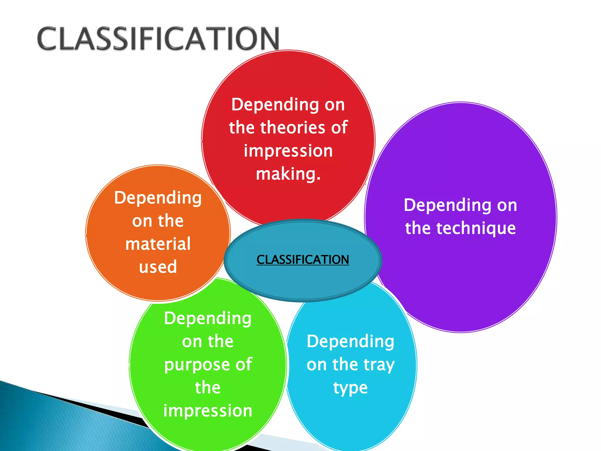 Depending on
the theories of
impression
making.
Depending on
the technique
Depending
on the tray
type
Depending
on the
purpose of
the
impression
Depending
on the
material
used
CLASSIFICATION
 
