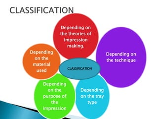 Depending on
the theories of
impression
making.
Depending on
the technique
Depending
on the tray
type
Depending
on the
purpose of
the
impression
Depending
on the
material
used
CLASSIFICATION
 