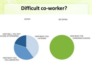 Difficult co-worker?
 