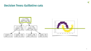 8
Decision Trees: Guillotine cuts
 