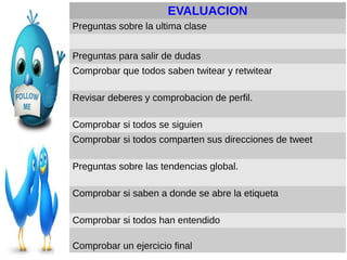 EVALUACION
Preguntas sobre la ultima clase
Preguntas para salir de dudas
Comprobar que todos saben twitear y retwitear
Revisar deberes y comprobacion de perfil.
Comprobar si todos se siguien
Comprobar si todos comparten sus direcciones de tweet
Preguntas sobre las tendencias global.
Comprobar si saben a donde se abre la etiqueta
Comprobar si todos han entendido
Comprobar un ejercicio final
 