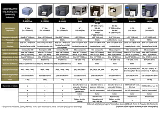 COMPARATIVO
 Imp.de etiquetas
   Comercial /
    Industrial
                               Argox                   Argox                   Argox                  Zebra                     Zebra                   Zebra                   Datamax                  Datamax
                             R-400Plus               X-1000VL                 X-2000V                  S4M                     ZM400                    105SL                     M-4206                   I-4208
                                                                                                                                203 dpi
                                                                                                                           10" (254 mm)/sec             203 dpi:
    Velocidade de               2~ 6ips                 2~ 4ips                2~ 6ips                  6"                      300 dpi            8" (203 mm)/sec                 6 IPS                    8 IPS
     impressão              (51~152mm/s)            (51~102mm/s)           (51~152mm/s)            (152 mm)/sec            8" (203 mm)/sec              300 dpi:                (152 mm/s)               (203 mm/s)
                                                                                                                                 600dpi            8" (203 mm)/sec
                                                                                                                           4" (102 mm)/sec
 Largura de impressão     Max 4.25”(108mm)       Max 4.09”(104mm)        Max 4.09”(104mm)          4.09"/104 mm             4.09" (104 mm)          4.09" (104 mm)            4.25” (108 mm)          4.10” (104.1 mm)
     Processador                32 bits                 32 bits                32 bits                 32 bits                  32 bits          2x32bit (1risc, 1 sisc)           32 bits                  32 bits
      Memória            2mb ram / 2mb Flash     8mb ram / 4mb flash     8mb ram / 4mb flash    8mb ram / 4mb flash     16mb ram / 8mb flash     6mb ram / 4mb flash       16mb ram / 8mb flash     8mb ram / 1mb flash
                                                                         Paralela/Serial/USB/
      Interface          Paralela/Serial e USB   Paralela/Serial e USB                          Paralela/Serial e USB    Paralela/Serial e USB      Paralela/Serial        Paralela/Serial e USB    Paralela/Serial e USB
                                                                            PS2 Keyboard
Cabo de comunicação        Acompanha USB           Acompanha USB           Acompanha USB         Não acompanha            Não acompanha            Não acompanha             Não acompanha            Não acompanha
                          Max: 4.6”(118mm)        Max: 4.4”(112mm)        Max: 4.4”(112mm)      Max: 4.5"(114mm)         Max: 4.5"(114mm)         Max: 4.52"(115mm)        Max: 4.65"(118.1mm)      Max: 4.65"(118.1mm)
 Largura da etiqueta
                          Min: 1”(25.4mm)         Min: 1”(25.4mm)         Min: 1”(25.4mm)       Min: 0.75”(19.4mm)       Min: 1.0”(25.4mm)        Min: 0.79”(20mm)          Min: 0.75”(19mm)         Min: 1.0”(25.4mm)
 Comprimento de imp       Max 43”(1092mm)         Max 50”(1270mm)         Max 50”(1270mm)       Máx 157"/3988mm          Máx 157"/3988 mm         Máx 106"2692mm           Max 99"(2514.6mm)        Max 99"(2514.6mm)
 Diam do rolo de etiq        6”(152mm)               8”(203mm)               8”(203mm)             8.0" (203 mm)            8.0" (203 mm)           8.0" (203 mm)             8.0” (203.2mm)           8.0” (203.2mm)

 Tamanho do Ribbon      360(cera) 300m(Resina) 360(cera) 300m(Resina) 360(cera) 300m(Resina)           450m                      450m                    450m                      450m                     600m

                                                                                                                                                                            DPL, PL-Z (Zebra), PL-I DPL, PL-Z (Zebra), PL-I
 Linguagem/emulação       PPLA / PPLB / PPLZ         PPLA / PPLB         PPLA / PPLB / PPLZ       EPL, ZPL I/ZPL II      ZPL, ZPL II, EPL, XML         ZPL, ZPL II
                                                                                                                                                                           (Intermec), PL-B (Boca) (Intermec), PL-B (Boca)

Dimensão(largXaltXpro
                           231x218x314mm          250x263x418mm           250x263x418mm          272x295x477mm             278x338x475mm           283x394x495mm             257x259x462mm          320.5x322.6x472.4mm
         f)
        Peso                    4.2kg                    10kg                   11kg                   12.4kg                    15kg                    25kg                      12.2kg                   20.5kg


                                                                                                ZebraNet (interno e       ZebraNet (interno e     ZebraNet (interno e       DMXNet II LAN Card,
 Opcionais em tabela              x                       x                       x                                                                                                                 DMXNet Wired Lan Kit
                                                                                                externo) / Wireless       externo) / Wireless     externo) / Wireless           Wireless
                                                                                                  Pell Off Passivo
                                  x                       x                       x                                      Pell Off (destacador)   Pell Off (destacador)      Pell Off (destacador)    Pell Off (destacador)
                                                                                                   (destacador)
                                  x                       x                       x                    Cutter                   Cutter                  Cutter                     Cutter                   Cutter
                                  x                       x                       x                     x                    Rebobinador            Rebobinador            Rebobinador               Rebobinador
                                                                                                  Cabeça termica            Cabeça termica         Cabeça termica
                                  x                       x                       x
                                                                                                     300 dpi                 300 e 600 dpi             300 dpi
                                                                                                                                                                                 x                         x

                                                                                                                      Elaborado pelo Dpto de Suporte Técnico Scan Source CDCBrasil - Fonte de Pesquisa: Site Fabricantes
* Disponível em tabela, Cabeça Térmica avulsa para impressoras Zebra. Consulte preço/prazo de entrega                                                         (Especificações sujeitas a alteração sem aviso prévio)
 
