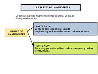 LAS PARTES DE LA ATMÓSFERA
PARTES DE
LA ATMÓSFERA
La atmósfera ocupa muchos kilómetros de altura. En ella se
distinguen dos partes:
- PARTE BAJA:
Contiene casi todo el aire. En ella
respiramos y se forman las nubes, la lluvia, el viento...
- PARTE ALTA:
Tiene muy poco aire. Allí no podemos respirar y no hay
viento, lluvia...
 