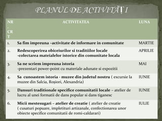 NR
.
CR
T
ACTIVITATEA LUNA
1. Sa fim impreuna –activitate de informare in comunitate MARTIE
2. Redescoperirea obiceiurilor si traditiilor locale
-colectarea mateialelor istorice din comunitate locala
APRILIE
3. Sa ne scriem impreuna istoria
-prezentari power-point cu materiale adunate si expozitii
MAI
4. Sa cunoastem istoria - muzee din judetul nostru ( excursie la
muzee din Salcia, Roșiori, Alexandria)
IUNIE
5. Dansuri traditionale specifice comunitatii locale – atelier de
lucru al unei formatii de dans popular si dans tiganesc
IUNIE
6. Micii mestesugari – atelier de creatie ( atelier de creatie
( cusaturi popuare, impletituri artizanale, confectionarea unor
obiecte specifice comunitatii de romi-caldarari)
IULIE
 