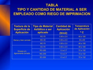 TABLA TIPO Y CANTIDAD DE MATERIAL A SER EMPLEADO COMO RIEGO DE IMPRIMACION 72 a 132 1.5 a 2.7 SC-250 72 a 132 1.5 a 2.7 MC...