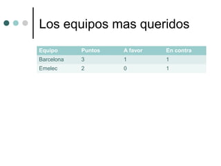 Los equipos mas queridos
Equipo Puntos A favor En contra
Barcelona 3 1 1
Emelec 2 0 1
 