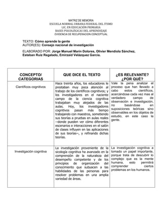 MATRIZ DE MEMORIA
ESCUELA NORMAL URBANA FEDERAL DEL ITSMO
LIC. EN EDUCACIÓN PRIMARIA
BASES PSICOLÓGICAS DEL APRENDIZAJE
EVIDENCIA DE RECUPERACION CONCEPTUAL
TEXTO: Cómo aprende la gente
AUTOR(ES): Consejo nacional de investigación
ELABORADO POR: Jorge Manuel Marín Dolores, Olivier Mendiola Sánchez,
Esteban Ruiz Regalado, Emirzaid Velázquez García.
CONCEPTO/
CATEGORIAS
QUE DICE EL TEXTO ¿ES RELEVANTE?
¿POR QUÉ?
Científicos cognitivos
Hace treinta años, los educadores le
prestaban muy poca atención al
trabajo de los científicos cognitivos; y
los investigadores en el naciente
campo de la ciencia cognitiva
trabajaban muy alejados de las
aulas. Hoy, los investigadores
cognitivos pasan más tiempo
trabajando con maestros, sometiendo
sus teorías a pruebas en aulas reales
--donde pueden ver cómo diferentes
escenarios e interacciones en el salón
de clases influyen en las aplicaciones
de sus teorías--, y refinando dichas
teorías.
Vale la pena analizar el
proceso que han llevado a
cabo estos científicos,
acercándose cada vez mas al
verdadero campo de
observación e investigación,
no basándose en
suposiciones teóricas sino
observables en los objetos de
estudio, en este caso la
gente.
Investigación cognitiva
La investigación proveniente de la
sicología cognitiva ha avanzado en la
comprensión de la naturaleza del
desempeño competente y de los
principios de organización del
conocimiento que subyacen a las
habilidades de las personas para
resolver problemas en una amplia
variedad de áreas.
La investigación cognitiva a
tomado un papel importante,
porque trata de descubrir lo
complejo que es la mente
humana, esto permitirá
comprender ciertos
problemas en los humanos.
 