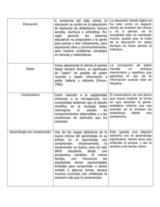 Educación
A comienzos del siglo veinte, la
educación se centró en la adquisición
de destrezas de alfabetismo: lectura
sencilla, escritura y aritmética. Por
regla general, los sistemas
educativos no preparaban a la gente
para pensar y leer críticamente, para
expresarse clara y convincentemente,
para resolver problemas complejos
en ciencias y matemáticas.
La educación desde siglos se
ha visto como un espacio
donde se enseñan los oficios
y no a pensar, en la
actualidad esto ha cambiado
mucho, puesto que, la meta
de la educación en estos
tiempos es hacer pensar al
individuo.
Saber
Como sabiamente lo afirmó el premio
Nobel Herbert Simon, el significado
de “saber” ha pasado de poder
recordar y repetir información a
poder hallarla y utilizarla (Simon,
1966)
La concepción de saber
maneja un enfoque
memorístico y repetitivo que
garantiza el uso de la
información cuando este se
requiera.
Conductismo Como reacción a la subjetividad
inherente a la introspección, los
conductistas sostenían que el estudio
científico de la sicología debía
restringirse al estudio de
comportamientos observables y a las
condiciones de estímulos que los
controlan
El conductismo es una teoría
que busca explicar la forma
en que aprende la gente,
establece criterios que nos
orientan en el proceso de
enseñanza desde esa
perspectiva.
Aprendizaje con comprensión Uno de los rasgos distintivos de la
nueva ciencia del aprendizaje es su
énfasis en el aprendizaje con
comprensión. Intuitivamente, la
comprensión es buena, pero ha sido
difícil estudiarla desde una
perspectiva científica. Al mismo
tiempo, con frecuencia los
estudiantes tienen oportunidades
limitadas para comprender o darles
sentido a algunos temas, porque
muchos currículos han enfatizado la
memoria más que la comprensión.
Esto guarda una relación
estrecha con el aprendizaje
significativo, donde tiene que
entender el porque, y dar el
sentido a los temas vistos.
 