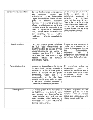Conocimiento preexistente Se ve a los humanos como agentes
que persiguen metas, que
activamente buscan información.
Llegan a la educación formal con una
gama de saberes, destrezas,
creencias y conceptos previos que
influyen significativamente en lo que
perciben acerca del ambiente, y en
cómo lo organizan e interpretan.
Esto, a la vez, afecta sus habilidades
para recordar, razonar, resolver
problemas y adquirir conocimiento
nuevo.
Un niño vive en un mundo,
donde a partir de la
experiencia aprender a
sobrevivir, y adquiere
conocimientos que le son
útiles a la hora de adquirir
nuevos dentro de la escuela,
por lo que es deber del
docente hacer uso de estos
conocimientos previos.
Constructivismo Los constructivistas parten de la base
de que todo conocimiento se
construye sobre los saberes previos,
independientemente de cómo le
enseñan a uno (e.g. Cobb, 1994) –
hasta escuchar una lectura incluye
intentos activos de construir
conocimiento nuevo.
Porque es una forma en la
que se puede enseñar y en la
que el alumno puede adquirir
sus conocimientos,
importante para la
comprensión del proceso de
aprendizaje de los alumnos.
Aprendizaje activo Los nuevos desarrollos en la ciencia
del aprendizaje también resaltan la
importancia de ayudar a la gente a
asumir el control de su propio
aprendizaje. Puesto que a la
comprensión se le da igual
importancia, la gente debe aprender
a reconocer cuándo entiende y
cuándo necesita más información.
El aprendizaje activo es
comparable con la
autonomía, que busca que la
gente sea actor de su propio
aprendizaje como ser
racional y consciente.
Metacognición La metacognición hace referencia a
las habilidades que tiene la gente
para predecir sus desempeños en
tareas variadas (e.g. qué tan bien
podrá recordar varios estímulos) y
monitorear sus niveles actuales de
dominio y comprensión
La meta cognición es una
habilidad que se debe de
fomentar como un proceso
crítico que empieza por uno
mismo en sus acciones.
 