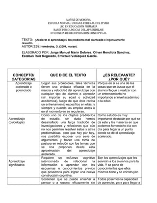 MATRIZ DE MEMORIA
ESCUELA NORMAL URBANA FEDERAL DEL ITSMO
LIC. EN EDUCACIÓN PRIMARIA
BASES PSICOLÓGICAS DEL APRENDIZAJE
EVIDENCIA DE RECUPERACION CONCEPTUAL
TEXTO: ¿Acelerar el aprendizaje? Un problema mal planteado e ingenuamente
resuelto.
AUTOR(ES): Hernández, G. (2004, marzo).
ELABORADO POR: Jorge Manuel Marín Dolores, Oliver Mendiola Sánchez,
Esteban Ruiz Regalado, Emirzaid Velázquez García.
CONCEPTO/
CATEGORIAS
QUE DICE EL TEXTO ¿ES RELEVANTE?
¿POR QUÉ?
Aprendizaje
acelerado o
potenciado
Según sus promotores, tales técnicas
tienen una probada eficacia en la
mejora y velocidad del aprendizaje con
cualquier tipo de alumno o aprendiz
(sin importar su edad o actividad
académica), luego de que éste reciba
un entrenamiento específico en ellas, y
siempre y cuando las emplee antes o
en el momento en se requieran.
Porque en si es una de las
cosas que se busca que el
alumno llegue a realizar con
un entrenamiento no
importando el nivel académico
o la edad.
Aprendizaje
(psicologia)
Como uno de los objetos predilectos
de estudio, sin duda hemos
desarrollado una larga tradición de
investigaciones y reflexiones que aún
no nos permiten resolver éstas y otras
problemáticas, pero que hoy por hoy,
nos posibilita exponer una serie de
argumentos y hacer una toma de
postura en relación con los temas que
se nos proponen desde esta
aproximación del aprendizaje
acelerado.
Como estudio es muy
importante destacar por qué se
da este y las maneras en que
podemos fomentarlo día con
día para llegar a un punto
donde se dé el aprendizaje
acelerado.
Aprendizaje
significativo
Requiere un esfuerzo cognitivo
intencionado de relacionar la
información a aprender con los
esquemas o conocimientos previos
que poseemos para lograr una nueva
construcción cognitiva.
Son los aprendizajes que les
servirán a los alumnos para la
vida. Y se parte de
conocimientos que ellos
mismos tiene y se construyen
Sostienen que se puede enseñar a
pensar o a razonar eficazmente sin
Todos posemos la capacidad
de aprender, para para llegar a
 