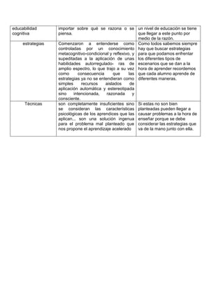 educabilidad
cognitiva
importar sobre qué se razona o se
piensa.
un nivel de educación se tiene
que llegar a este punto por
medio de la razón.
estrategias Comenzaron a entenderse como
controladas por un conocimiento
metacognitivo-condicional y reflexivo, y
supeditadas a la aplicación de unas
habilidades autorregulado- ras de
amplio espectro, lo que trajo a su vez
como consecuencia que las
estrategias ya no se entendieran como
simples recursos aislados de
aplicación automática y estereotipada
sino intencionada, razonada y
consciente.
Como todos sabemos siempre
hay que buscar estrategias
para que podamos enfrentar
los diferentes tipos de
escenarios que se dan a la
hora de aprender recordemos
que cada alumno aprende de
diferentes maneras.
Técnicas son completamente insuficientes sino
se consideran las características
psicológicas de los aprendices que las
aplican... son una solución ingenua
para el problema mal planteado que
nos propone el aprendizaje acelerado
Si estas no son bien
planteadas pueden llegar a
causar problemas a la hora de
enseñar porque se debe
considerar las estrategias que
va de la mano junto con ella.
 