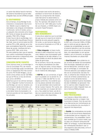 31
MOTHERBOARD
un canal más directo hacia la memoria
del sistema (recordemos que el video
integrado hace uso de la RAM principal).
EL SOUTHBRIDGE
Con el tiempo, el southbridge ha ido
creciendo e incorporando más funcio-
nes. Debido a que su objetivo fue
reemplazar a las antiguas controladoras
multifunción, tomó el mando, junto a
un pequeño chip conocido como Super
I/O, frente al manejo de puertos serie,
paralelo, PS/2, IDE y Floppy.
Si bien hoy en día el southbridge, tam-
bién llamado ICH (Input/Output Contro-
ller Hub), tiene el control sobre los IDE,
puertos PCI y USB, además se le inte-
gran controladoras Serial ATA, procesa-
dores de sonido, interfaces de red y
puertos IEEE 1394, entre otros.
Por esto podemos decir que el soporte
que nuestro motherboard tenga para
distintos elementos o dispositivos esta-
rá determinado por este chip.
CONEXIÓN ENTRE PUENTES
Como dijimos antes, el northbridge in-
cluía el controlador PCI, de manera
que el southbridge podía considerarse
como un dispositivo PCI más (conoci-
do como PCI-To-ISA Bridge), y la co-
nexión entre ambos era de 133 MB/s
(ya que el PCI es un bus de 32 bits
que corre a 33 MHz).
Sabemos que en los últimos tiempos
se han integrado muchas funciones al
southbridge, por eso se necesita una
comunicación rápida entre éste y el
northbridge, a fin de mantener un flu-
jo de datos hacia el procesador y la
memoria acorde con los requerimien-
tos actuales.
Para ampliar este ancho de banda y
satisfacer la transmisión de datos de
todos los componentes del chipset,
cada fabricante ha desarrollado su
propio método de conexión entre am-
bos. Por ejemplo, VIA adoptó la inter-
faz V-Link de 1,041 GB/s para muchos
de sus chipsets, y nVIDIA eligió una
conexión HyperTransport.
NORTHBRIDGE:
MÁS RENDIMIENTO
A esta altura sabemos que la cantidad
de jugo que se le exprime al sistema
depende de este pequeño gigante.
Por ende, su permanente desarrollo
se encuentra focalizado en el FSB, la
memoria y el video.
> Video integrado: no hace mucho
tiempo el video onboard era muy mal
visto, debido a que el procesador gráfi-
co integrado era de baja calidad y ni si-
quiera estaba a la altura de placas dedi-
cadas de gama baja.
Por el contrario, hoy en día, encontra-
mos dignos procesadores de video
que, en algunos casos, incluso respon-
den a las exigencias de los últimos títu-
los en materia de videojuegos.
> AGP 8x: en sus comienzos, al igual
que lo sucedido con la versión 4x, el
bus de 2,1 GB/s del AGP 8x no nos
dejaba conformes. Era evidente que
con las placas estándar de la época
no se aprovechaba todo el potencial
de las nuevas mejoras. Por suerte, es-
to fue revertido con el pasar del tiem-
po y, hoy, podemos hacer uso de to-
das sus características con placas de
gama media o alta disponibles.
> PCIe x16: pretende derrocar al puer-
to AGP con un bus de 4 GB/s y 8 GB/s,
pero lo cierto es que por algunas difi-
cultades de compatibilidad, ya sea por
el sistema operativo o por los controla-
dores que se encuentran en versiones
beta, sus capacidades no son aprove-
chadas y, por el momento, se obtienen
mejores resultados con placas AGP.
> Dual Channel: como podemos no-
tar, el ancho de banda nos acompañará.
Esta tecnología, adoptada por casi to-
dos los fabricantes, consiste en agre-
gar al northbridge un controlador de
memoria adicional, que trabaja en para-
lelo con el convencional. De esta ma-
nera, si utilizamos dos módulos de me-
moria de similares características, se
duplica el ancho de banda teórico.
Aunque se obtienen buenos resultados
de esta modalidad, se apreciarán más
aún si usamos video integrado (recor-
demos que el video integrado hace uso
de la memoria RAM principal).
SOUTHBRIDGE:
MÁS PRESTACIONES
Las mejoras y desarrollos sobre el
southbridge apuntan a integrar más
funciones al chipset. Esto les permite
a los fabricantes de motherboards do-
tar a sus productos de una amplia in-
tegración de dispositivos.
> Sonido: los sintetizadores de sonido
fueron uno de los primeros dispositivos
no elementales que se integraron. Sus
características, muy aceptables, fueron
bien recibidas por el usuario medio, que
no hace una utilización exhaustiva del
MIDI. Sin embargo, muchos fabricantes
de motherboards decidieron usar un
chip específico para esta tarea, como el
clásico C-Media (CMI).
Modelo PCI / USB 2.0 / Sonido Red Extra
PCIe x1 IEEE 1394
Intel 915G 6 / 4 8 / 0 Sí No --------
VIA PT880 6 / 0 8 / 0 Sí * RAID 0,1 / Módem
SiS649 6 / 2 8 / 0 Sí ** RAID 0,1 / Módem
SiS756 6 / 2 8 / 0 Sí ** RAID 0,1 / Módem
nVIDIA nForce4 SLI 6 / 2 10 / 0 Sí * RAID 0,1
VIA K8T890 6 / 4 8 / 0 Sí ** Módem
Radeon Xpress 200 7 / 4 8 / 0 Sí No RAID 0,1 / Módem
VIA KT880 6 / 0 8 / 0 Sí ** RAID 0,1 / Módem
SiS748 6 / 0 6 / 0 Sí * Módem
nVIDIA nForce2 6 / 0 8 / 2 Sí ** RAID 0,1
INTELAMD64bitsAMDXP
(*) Adaptador de 10/100 mbps / (**) Adaptador de 1 gbps
 