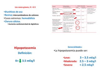 Los casos graves, K > 6.5
•Diuréticos de asa
•Resinas intercambiadoras de cationes
•Casos extremos: hemodiálisis
•Cloruro cálcico.
•Aumenta cardiotoxicidad de digitálicos
Hipopotasemia
Definición:
K+ 3.5 mEq/l
Generalidades:
•La hipopotasemia puede ser:
•Leve: 3 – 3.5 mEq/l
•Moderada: 2.5 – 3 mEq/l
•Severa: < 2.5 mEq/l
 