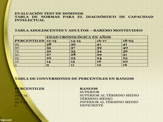 EVALUACIÓN TEST DE DOMINOS
TABLA DE NORMAS PARA EL DIAGNÓSTICO DE CAPACIDAD
INTELECTUAL
TABLA ADOLESCENTES Y ADULTOS – BAREMO MONTEVIDEO
EDAD CRONOLÓGICA EN AÑOS
PERCENTILES 12-13 14-15 16-17 18-65
95 38 39 41 41
90 35 37 39 40
75 32 33 34 36
50 27 28 29 31
25 22 23 24 25
10 14 15 16 20
5 9 11 12 16
TABLA DE CONVERSIONES DE PERCENTILES EN RANGOS
PERCENTILES RANGOS
95 SUPERIOR
90 Y 75 SUPERIOR AL TÉRMINO MEDIO
50 TÉRMINO MEDIO
25 Y 10 INFERIOR AL TÉRMINO MEDIO
5 DEFICIENTE
 