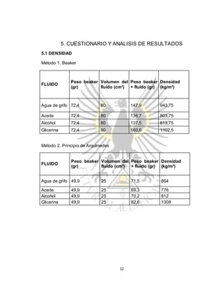 12
5. CUESTIONARIO Y ANALISIS DE RESULTADOS
5.1 DENSIDAD
Método 1. Beaker
FLUIDO
Peso beaker
(gr)
Volumen del
fluido (cm³)
Peso beaker
+ fluido (gr)
Densidad
(kg/m³)
Agua de grifo 72,4 80 147,9 943,75
Aceite 72,4 80 136,7 803,75
Alcohol 72,4 80 137,5 813,75
Glicerina 72,4 80 160,6 1102,5
Método 2. Principio de Arquímedes
FLUIDO
Peso beaker
(gr)
Volumen del
fluido (cm³)
Peso beaker
+ fluido (gr)
Densidad
(kg/m³)
Agua de grifo 49,9 25 71,5 864
Aceite 49,9 25 69,3 776
Alcohol 49,9 25 70,2 812
Glicerina 49,9 25 82,6 1308
 
