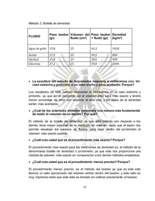 13
Método 3. Botella de densidad
FLUIDO
Peso beaker
(gr)
Volumen del
fluido (cm³)
Peso beaker
+ fluido (gr)
Densidad
(kg/m³)
Agua de grifo 15,8 25 41,3 1020
Aceite 27,2 25 49,2 880
Alcohol 15,8 25 38,5 908
Glicerina 27,2 25 59,8 1304
 La exactitud del método de Arquímedes mejoraría si midiéramos con: Un
vaso estrecho y profundo, o un vaso ancho y poco profundo. Porque?
Los resultados de este método mejorarían si midiéramos en un vaso estrecho y
profundo, ya que en un recipiente así el volumen leído será más exacto y tendrá
menor porcentaje de error con respecto al dato real, y los datos de la densidad
serían más acertados.
 ¿Cuál de los anteriores métodos demuestra una manera más fundamental
de medir el volumen de un líquido? Por qué?
El método de la botella de densidad; ya que este método con respecto a los
demás tiene mayor exactitud en la medición de volumen, dado que el tapón nos
permite desalojar los excesos de fluidos, para dejar dentro del picnómetro el
volumen más exacto posible.
 ¿Cuál cree usted que es el procedimiento más exacto? Porque?
El procedimiento mas exacto para las mediciones de densidad es, el método de la
denominada botella de densidad o picnómetro, ya que este nos proporciona una
medida de volumen más exacto en comparación a los demás métodos empleados.
 ¿Cuál cree usted que es el procedimiento menos preciso? Porque?
El procedimiento menos preciso, es el método del beaker ya que en este solo
leemos un valor aproximado del volumen vertido dentro del beaker, y este valor es
muy impreciso dado que este dato es tomado sin calibrar previamente el beaker.
 