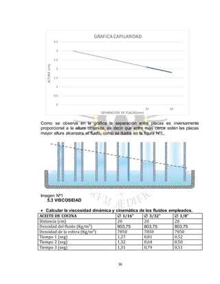16
Como se observa en la gráfica la separación entre placas es inversamente
proporcional a la altura obtenida, es decir que entre más cerca estén las placas
mayor altura alcanzara el fluido, como se ilustra en la figura Nº1.
Imagen Nº1
5.3 VISCOSIDAD
 Calcular la viscosidad dinámica y cinemática de los fluidos empleados.
0
0.5
1
1.5
2
2.5
3
3.5
33 42
ALTURA(cm)
SEPARACION DE PLACAS(mm)
GRAFICA CAPILARIDAD
ACEITE DE COCINA  1/16”  3/32”  1/8”
Distancia (cm) 20 20 20
Densidad del fluido (Kg/m³) 803,75 803,75 803,75
Densidad de la esfera (Kg/m³) 7850 7850 7850
Tiempo 1 (seg) 1,27 0,81 0,52
Tiempo 2 (seg) 1,32 0,64 0,50
Tiempo 3 (seg) 1,31 0,79 0,51
 