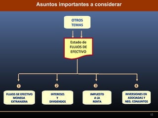 Asuntos importantes a considerar
OTROS
TEMAS
FLUJOS DE EFECTIVOFLUJOS DE EFECTIVO
MONEDAMONEDA
EXTRANJERAEXTRANJERA
IMPUESTOIMPUESTO
A LAA LA
RENTARENTA
INTERESESINTERESES
YY
DIVIDENDOSDIVIDENDOS
  
Estado de
FLUJOS DE
EFECTIVO
INVERSIONES ENINVERSIONES EN
ASOCIADAS YASOCIADAS Y
NEG. CONJUNTOSNEG. CONJUNTOS

12
 