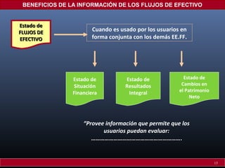 Cuando es usado por los usuarios en
forma conjunta con los demás EE.FF.
“Provee información que permite que los
usuarios puedan evaluar:
…………………………………………………….
BENEFICIOS DE LA INFORMACIÓN DE LOS FLUJOS DE EFECTIVO
Estado de
Situación
Financiera
Estado de
Resultados
Integral
Estado de
Cambios en
el Patrimonio
Neto
Estado deEstado de
FLUJOS DEFLUJOS DE
EFECTIVOEFECTIVO
15
 