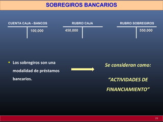 SOBREGIROS BANCARIOS
• Los sobregiros son una
modalidad de préstamos
bancarios.
CUENTA CAJA - BANCOS RUBRO SOBREGIROSRUBRO CAJA
100,000100,000 450,000450,000 550,000550,000
Se consideran como:
“ACTIVIDADES DE
FINANCIAMIENTO”
19
 