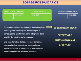 SOBREGIROS BANCARIOS
• En algunos países, sin embargo, los sobregiros
son exigibles en cualquier momento por el
banco, por lo que forman parte integrante de la
gestión del efectivo de la empresa.
• Una característica de los acuerdos bancarios
que regulan los sobregiros, u operaciones
similares, es que el saldo con el banco fluctúa
constantemente de deudor a acreedor.
CUENTA CAJA - BANCOS PARTIDA: SOBREGIROSPARTIDA: CAJA
100,000100,000 450,000450,000 550,000550,000
Se consideran como:
“EFECTIVO O
EQUIVALENTES DE
EFECTIVO”
20
 