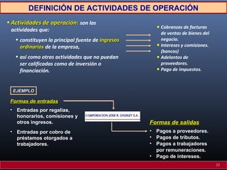 DEFINICIÓN DE ACTIVIDADES DE OPERACIÓN
• Actividades de operación:Actividades de operación: son las
actividades que:
• constituyen la principal fuente de ingresosingresos
ordinariosordinarios de la empresa,
• así como otras actividades que no puedan
ser calificadas como de inversión o
financiación.
• Cobranzas de facturas
de ventas de bienes del
negocio.
• Intereses y comisiones.
(bancos)
• Adelantos de
proveedores.
• Pago de impuestos.
Formas de entradasFormas de entradas
• Entradas por regalías,
honorarios, comisiones y
otros ingresos.
• Entradas por cobro de
préstamos otorgados a
trabajadores.
Formas de salidasFormas de salidas
• Pagos a proveedores.
• Pagos de tributos.
• Pagos a trabajadores
por remuneraciones.
• Pago de intereses.
EJEMPLOEJEMPLO
23
 