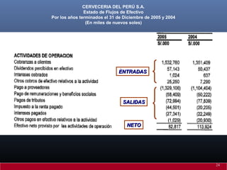 CERVECERIA DEL PERÚ S.A.
Estado de Flujos de Efectivo
Por los años terminados el 31 de Diciembre de 2005 y 2004
(En miles de nuevos soles)
ENTRADASENTRADAS
SALIDASSALIDAS
NETONETO
24
 