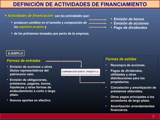 DEFINICIÓN DE ACTIVIDADES DE FINANCIAMIENTO
• Actividades de financiaciónActividades de financiación:: son las actividades que:
• producen cambios en el tamaño y composición de
los capitales propioscapitales propios y
• de los préstamos tomados por parte de la empresa.
• Emisión de bonos
• Emisión de acciones
• Pago de dividendos
EJEMPLOEJEMPLO
Formas de entradasFormas de entradas
• Emisión de acciones u otros
títulos representativos del
patrimonio neto.
• Emisión de obligaciones,
préstamos, pagares, bonos,
hipotecas y otras formas de
endeudamiento a corto o largo
plazo.
• Nuevos aportes en efectivo.
Formas de salidasFormas de salidas
• Recompra de acciones.
• Pagos de dividendos,
utilidades y otras
distribuciones para los
propietarios.
• Cancelación y amortización de
préstamos obtenidos.
• Otros pagos principales a los
acreedores de largo plazo.
• Amortización arrendamientos
financieros.
27
 