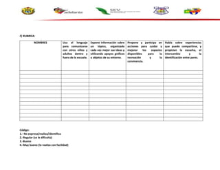 F) RUBRICA:
NOMBRES Usa el lenguaje
para comunicarse
con otros niños y
adultos dentro y
fuera de la escuela.
Expone información sobre
un tópico, organizado
cada vez mejor sus ideas y
utilizando apoyos gráficos
u objetos de su entorno.
Propone y participa en
acciones para cuidar y
mejorar los espacios
disponibles para la
recreación y la
convivencia.
Habla sobre experiencias
que puede compartirse, y
propician la escucha, el
intercambio y la
identificación entre pares.
Código:
1.- No expresa/realiza/identifica
2.-Regular (se le dificulta)
3.-Bueno
4.-Muy bueno (lo realiza con facilidad)
 