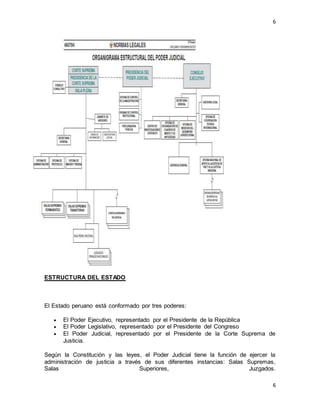 6
6
ESTRUCTURA DEL ESTADO
El Estado peruano está conformado por tres poderes:
 El Poder Ejecutivo, representado por el Presidente de la República
 El Poder Legislativo, representado por el Presidente del Congreso
 El Poder Judicial, representado por el Presidente de la Corte Suprema de
Justicia.
Según la Constitución y las leyes, el Poder Judicial tiene la función de ejercer la
administración de justicia a través de sus diferentes instancias: Salas Supremas,
Salas Superiores, Juzgados.
 
